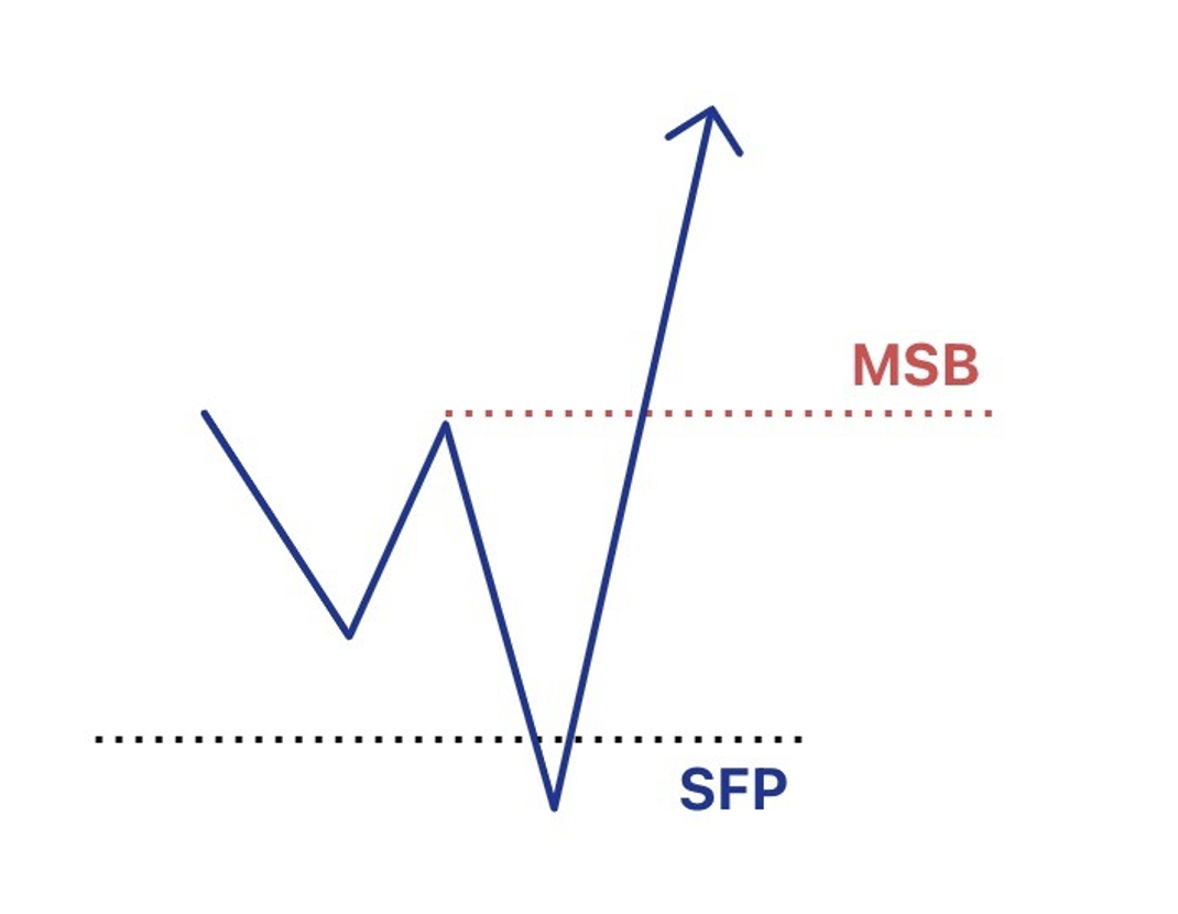 MSB Example